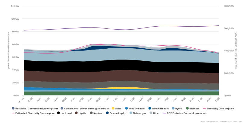A németországi villamosenergia-termelés összetétele, valamint a szén-dioxid-kibocsátás alakulása 2019. január 24-én -&nbsp;Diagram forrása: Agora Energiewende